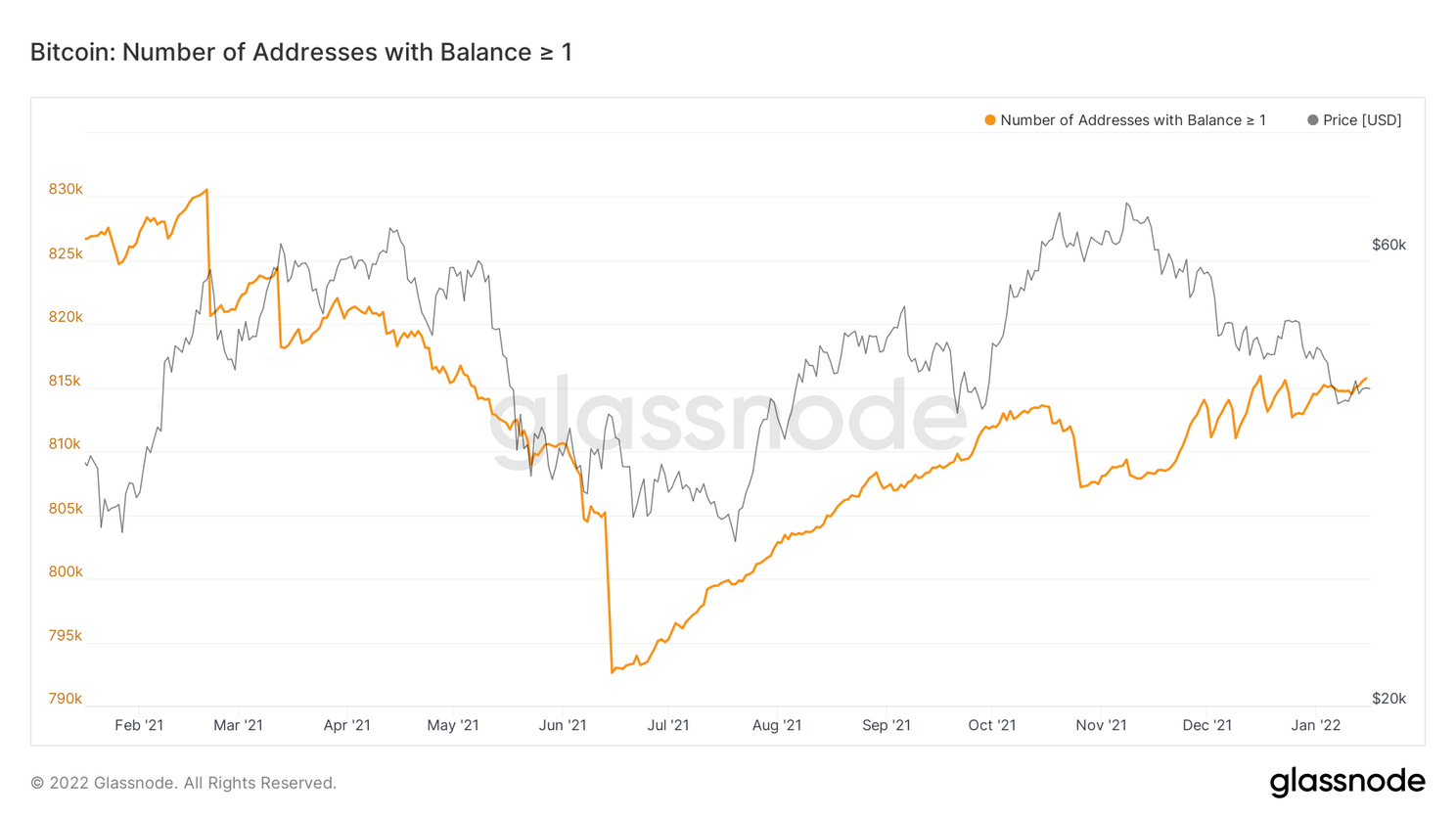 Bitcoin netwerk heeft 815.000 adressen met één bitcoin of meer