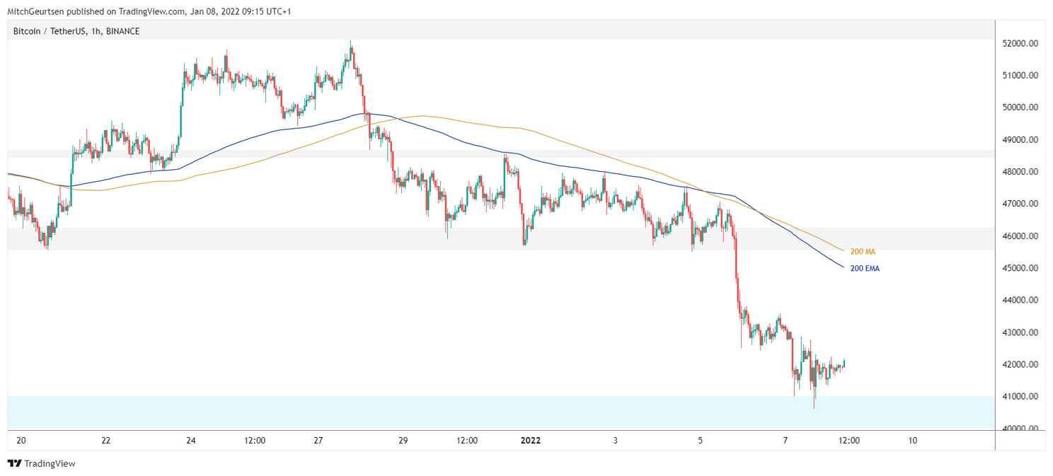 Bitcoin Update: muur van support rond $40.000 - $41.000