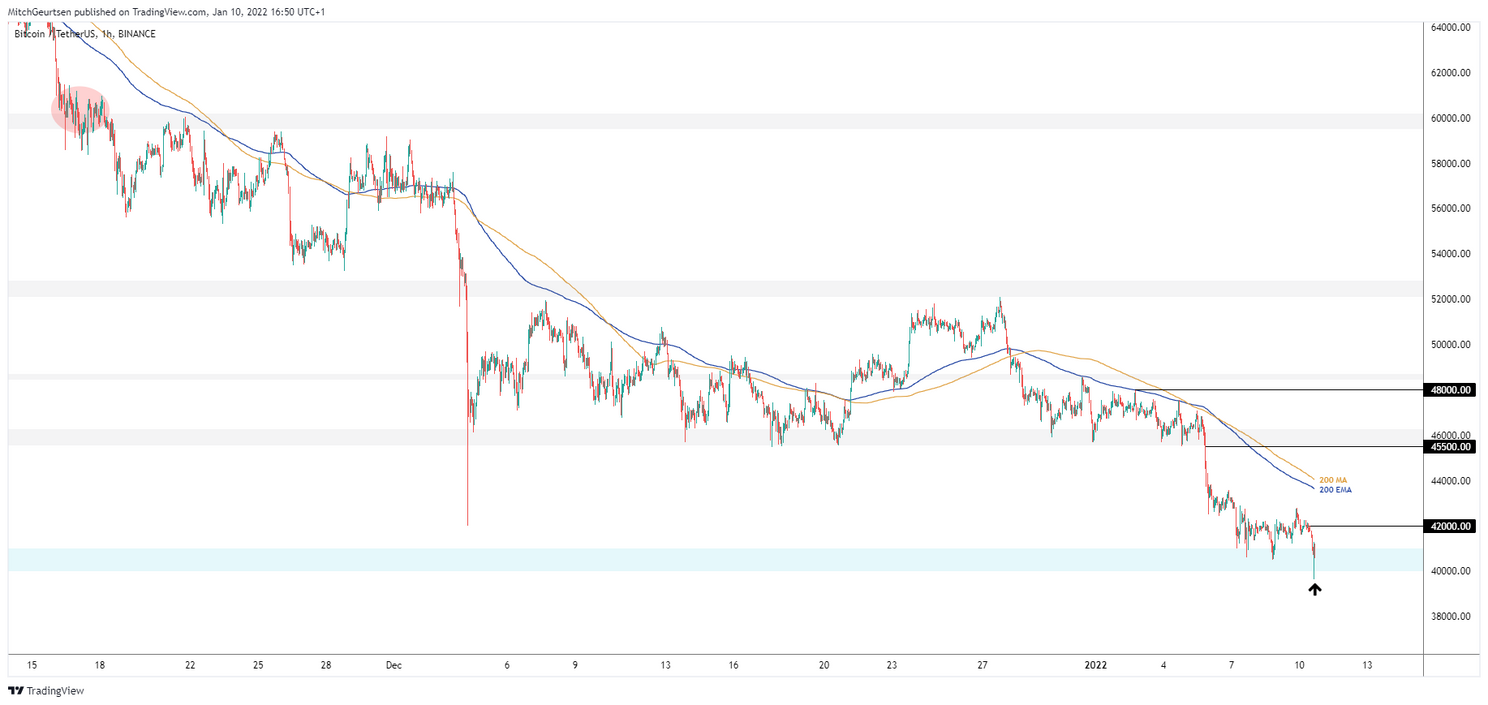 Bitcoin analyse: koers duikt kort onder de $40.000