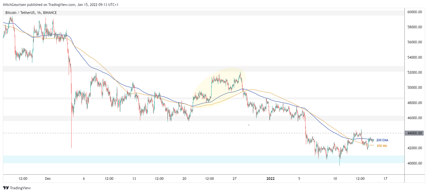 Bitcoin Update: koers rond $43.000, houdt bullish trend stand?