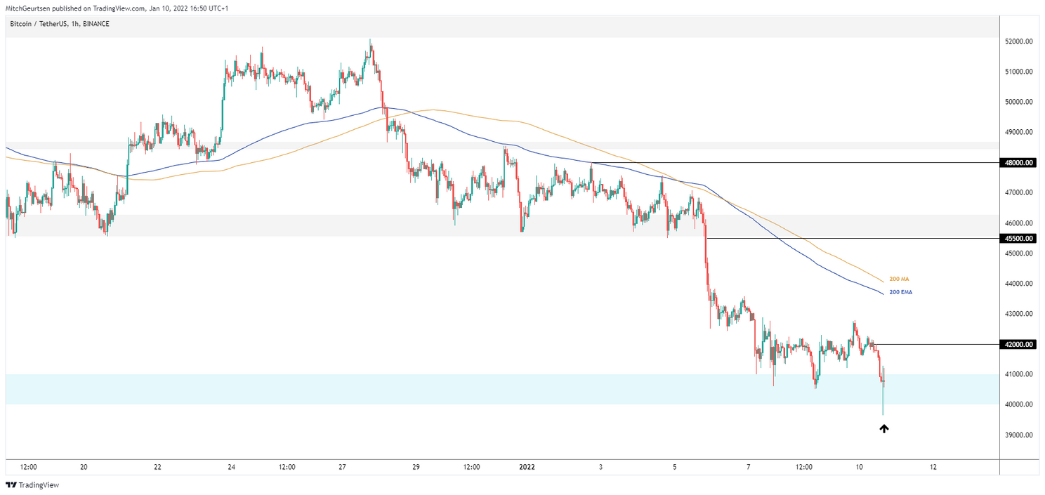 Bitcoin analyse: koers duikt kort onder de $40.000