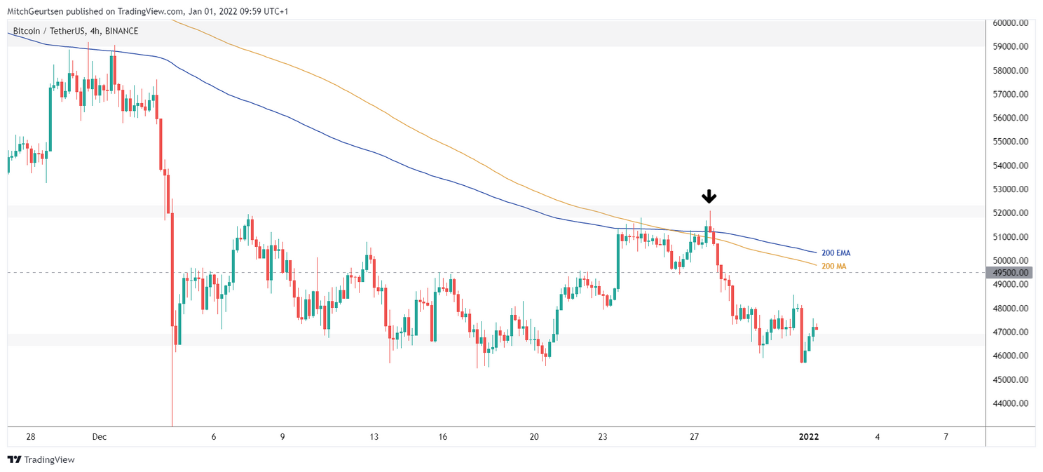 Bitcoin Update: koers weer terug bij af rond range low $47.000