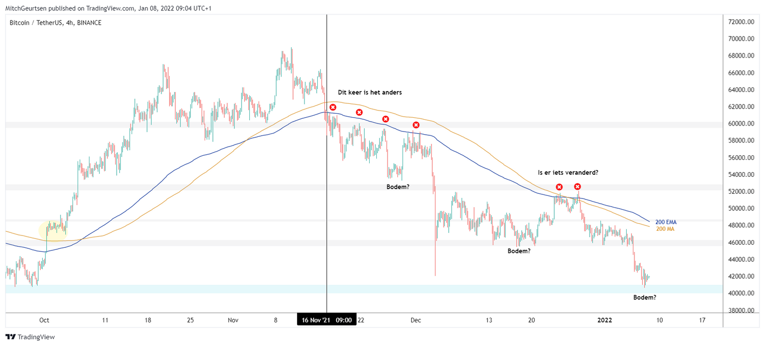 Bitcoin Update: muur van support rond $40.000 - $41.000