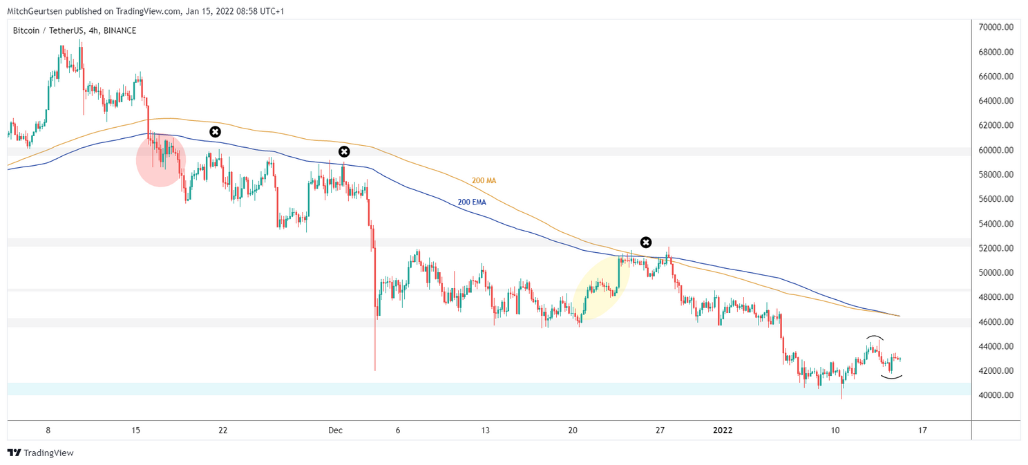 Bitcoin Update: koers rond $43.000, houdt bullish trend stand?