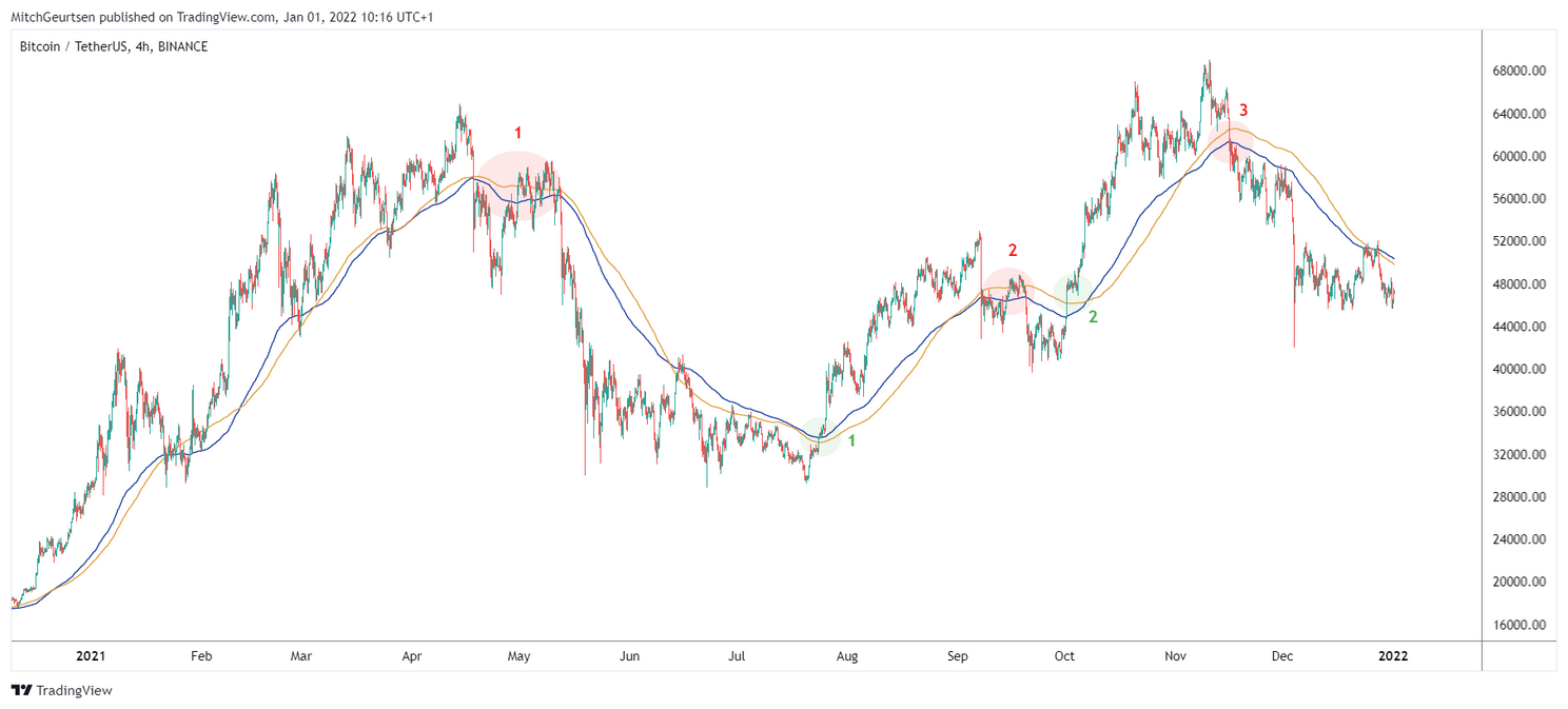 Bitcoin Update: koers weer terug bij af rond range low $47.000