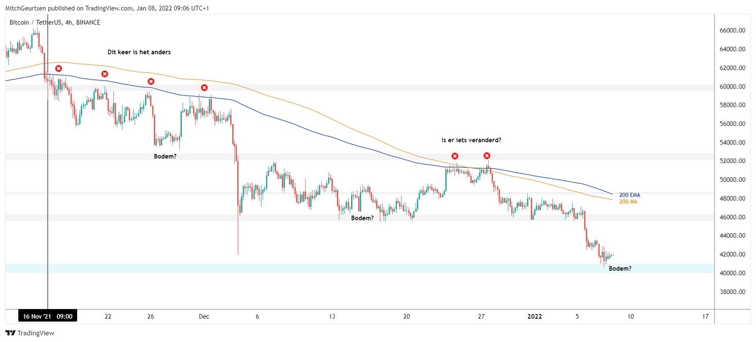 Bitcoin Update: muur van support rond $40.000 - $41.000