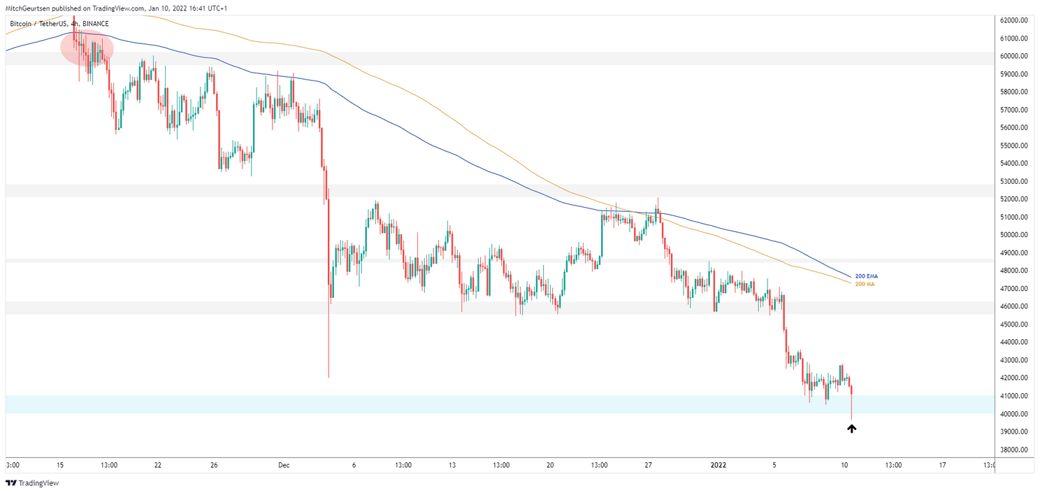 Bitcoin analyse: koers duikt kort onder de $40.000
