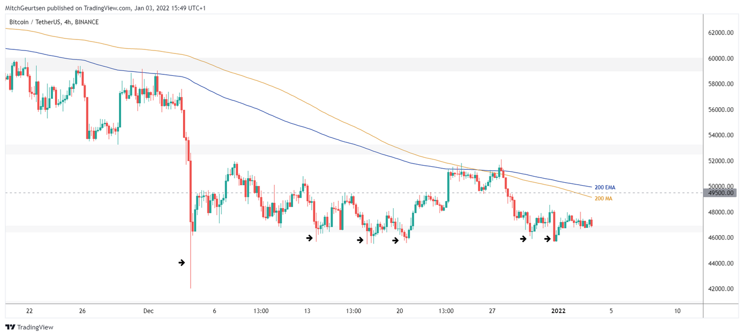 Bitcoin Update: koers stabiliseert rond $47.000