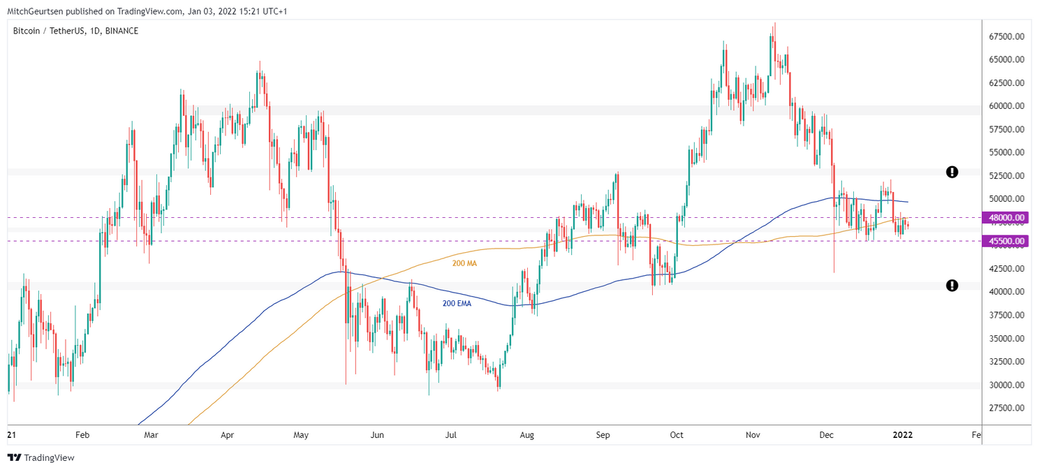 Bitcoin Update: koers stabiliseert rond $47.000