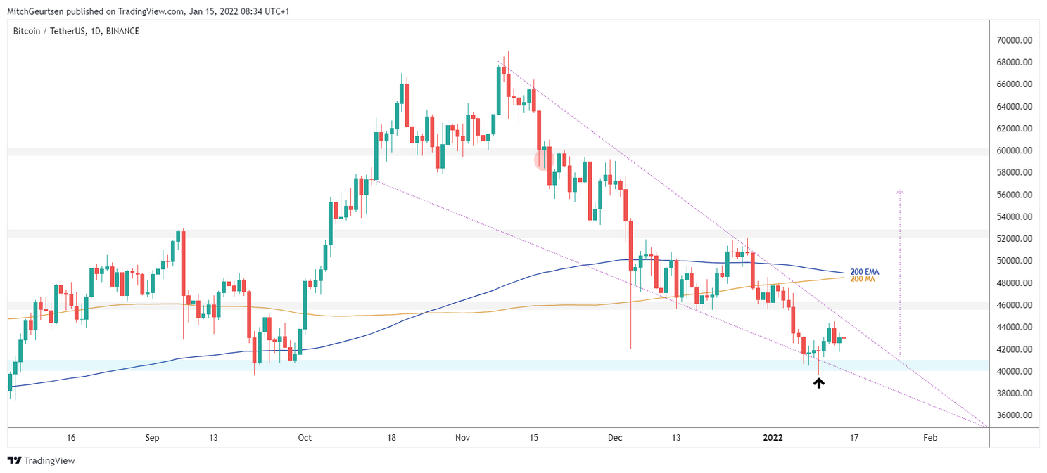 Bitcoin Update: koers rond $43.000, houdt bullish trend stand?