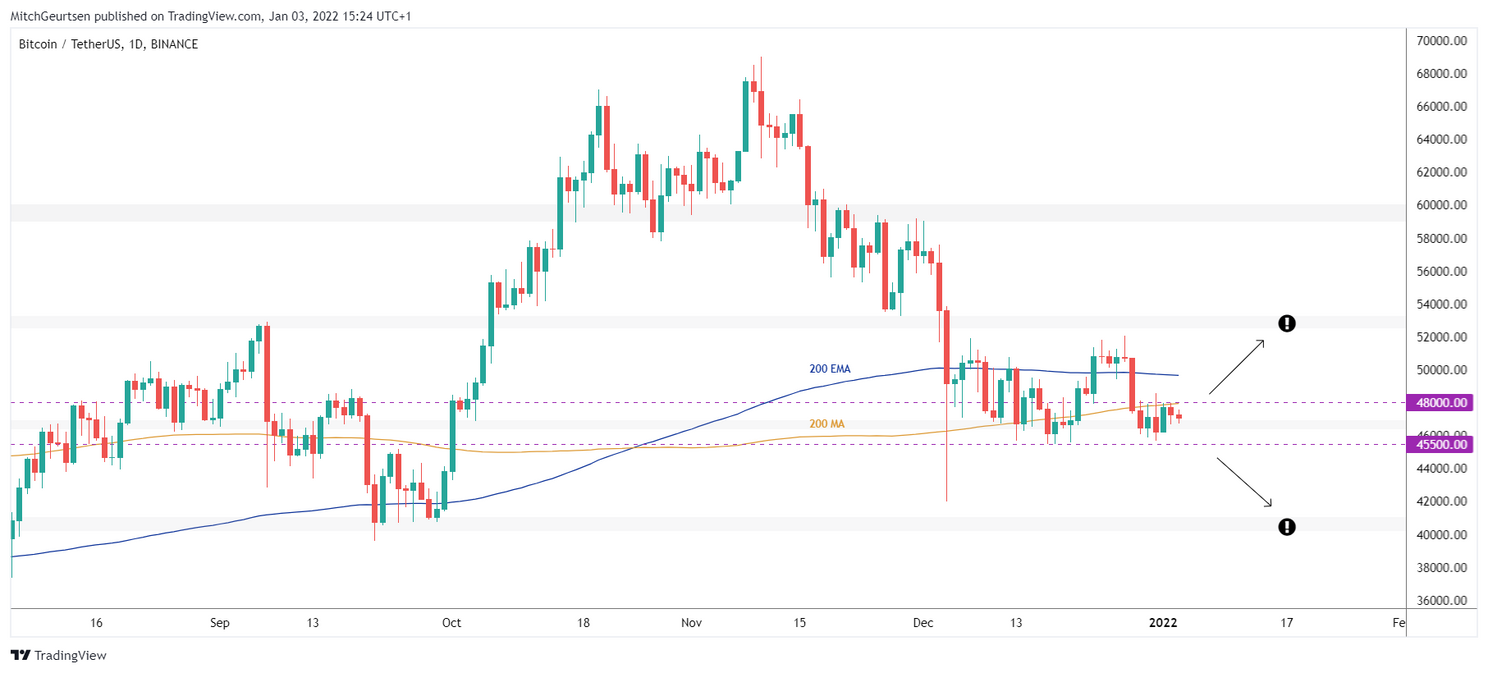 Bitcoin Update: koers stabiliseert rond $47.000