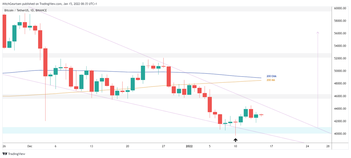 Bitcoin Update: koers rond $43.000, houdt bullish trend stand?