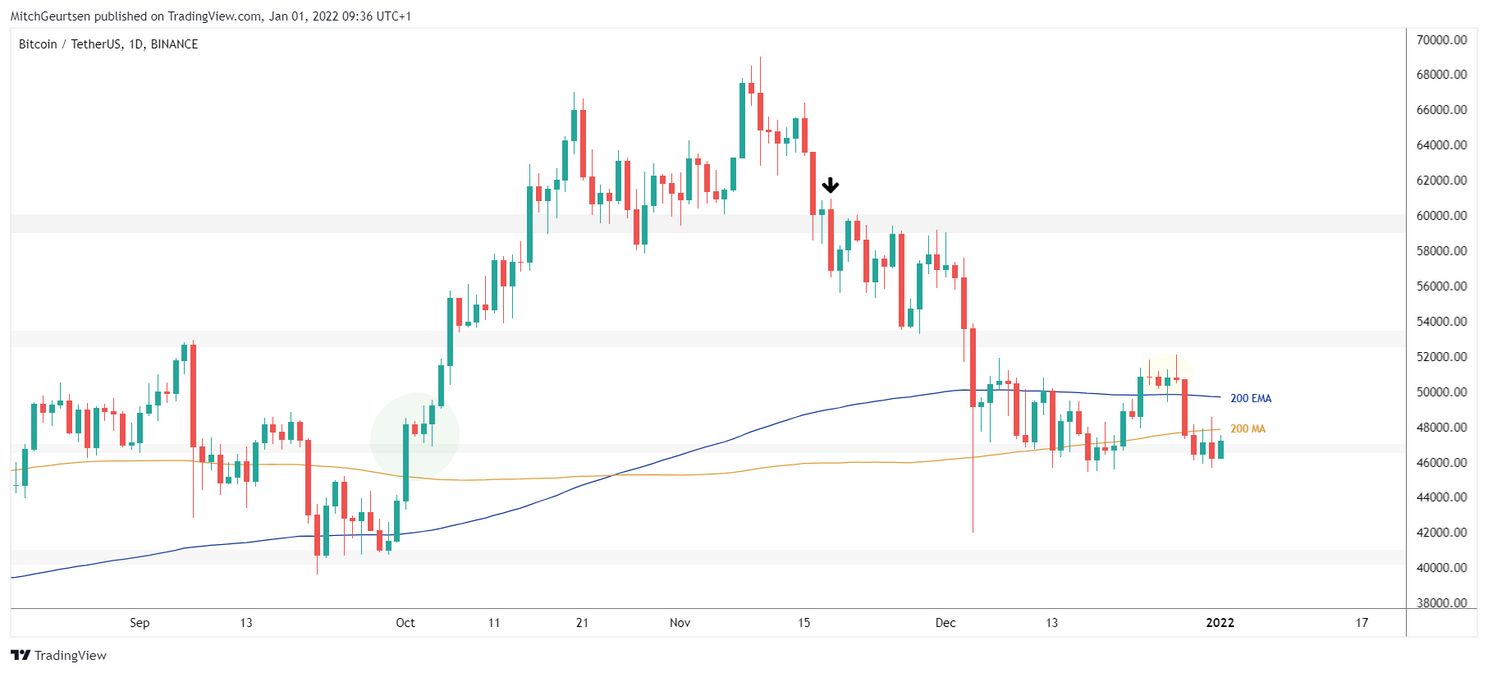 Bitcoin Update: koers weer terug bij af rond range low $47.000