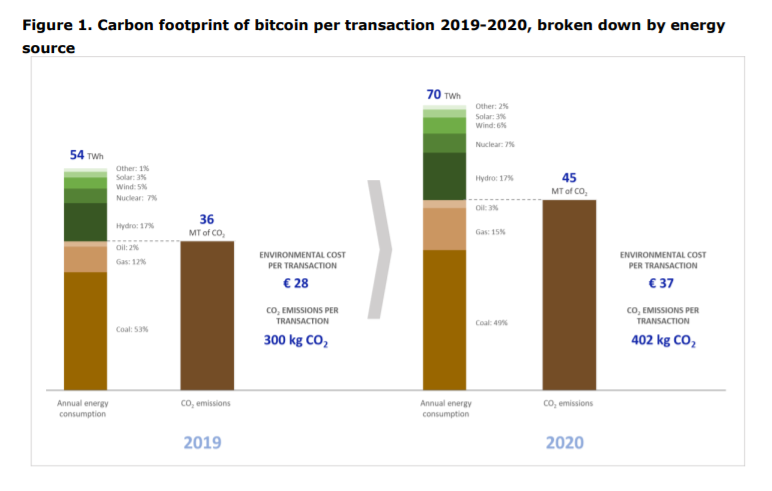 DNB publiceert rapport over energieverbruik bitcoin (BTC)