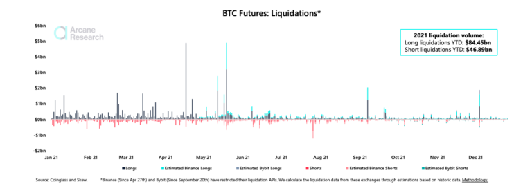 Ruim $130 miljard aan Bitcoin posities geliquideerd in 2021