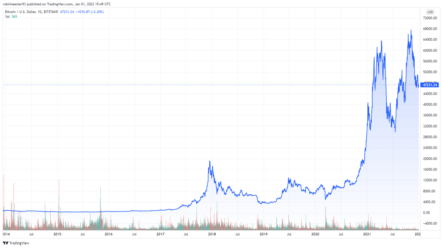 De bitcoin koers staat rond $47.000. Met welke prijs begon BTC vorige jaren?