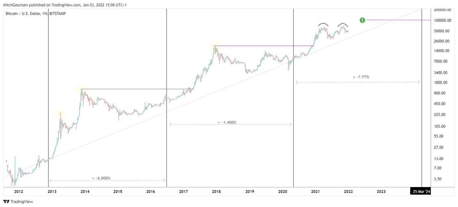 Bitcoin Update: koers stabiliseert rond $47.000