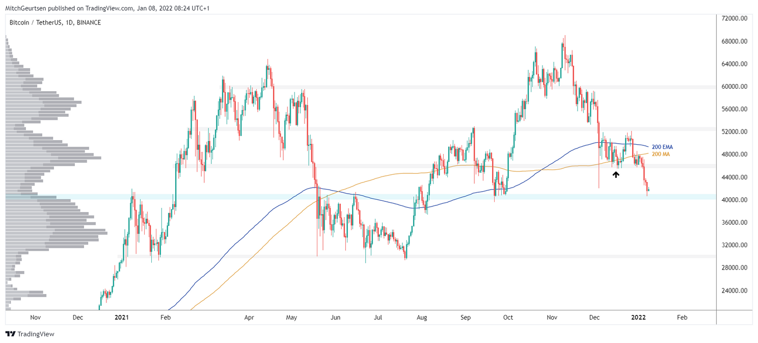 Bitcoin Update: muur van support rond $40.000 - $41.000
