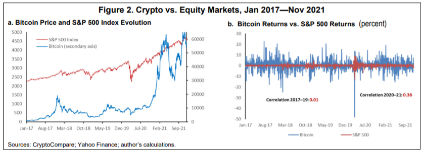 IMF: 'Bitcoin niet langer obscuur, correlatie met aandelen neemt toe'