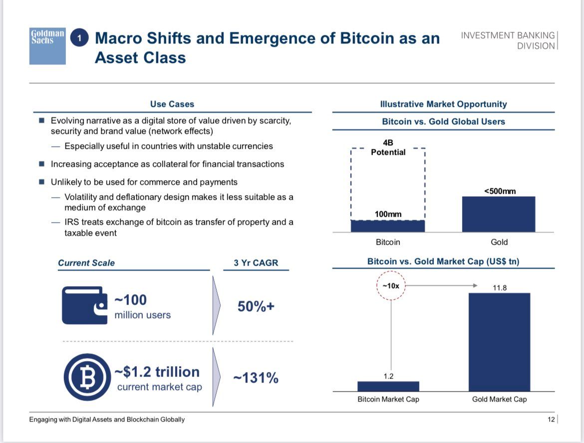 Goldman Sachs ziet prijs van $100.000 per bitcoin gebeuren