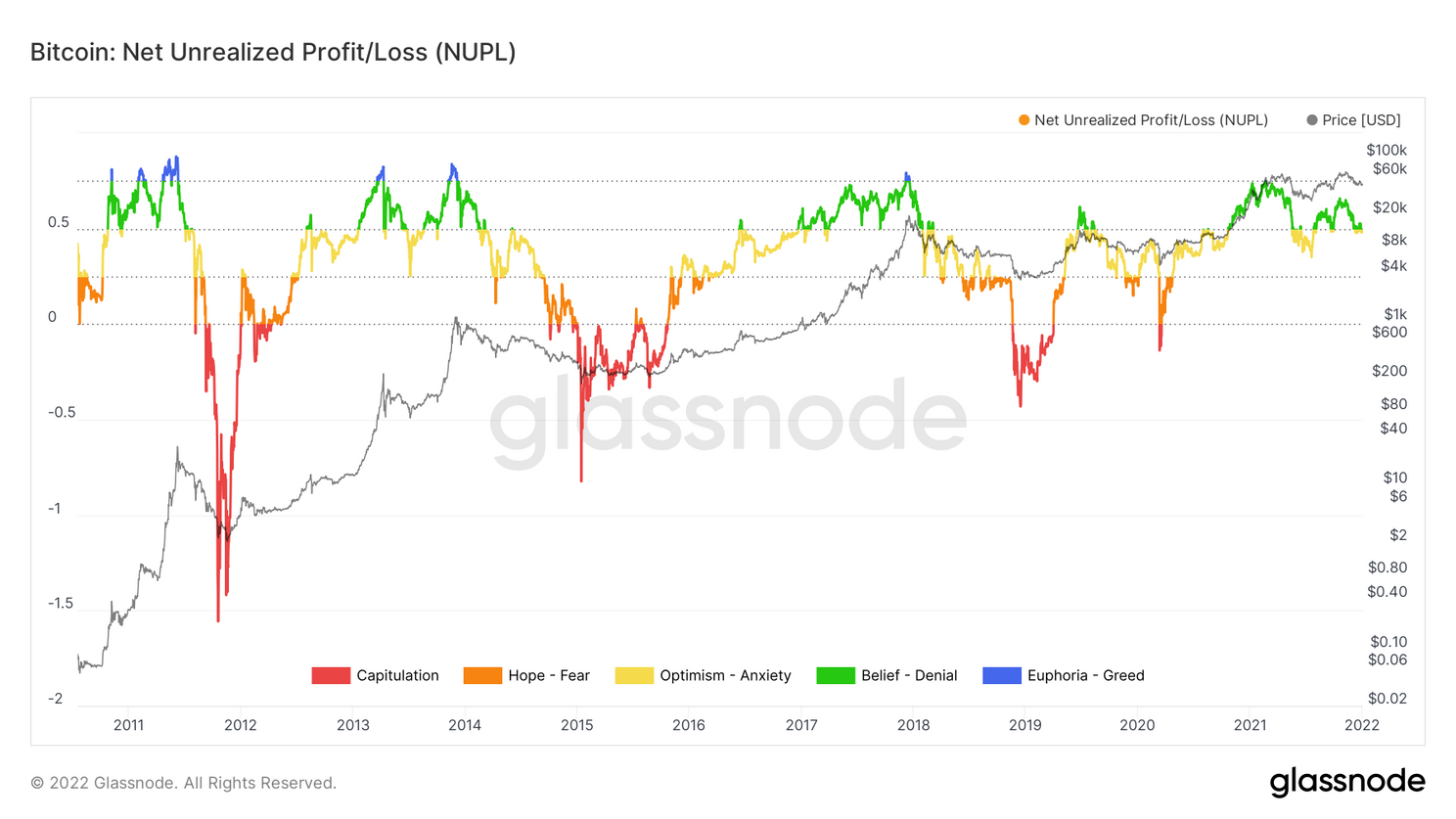 Volgens deze indicator heeft bitcoin na 2020 nog lang géén top bereikt