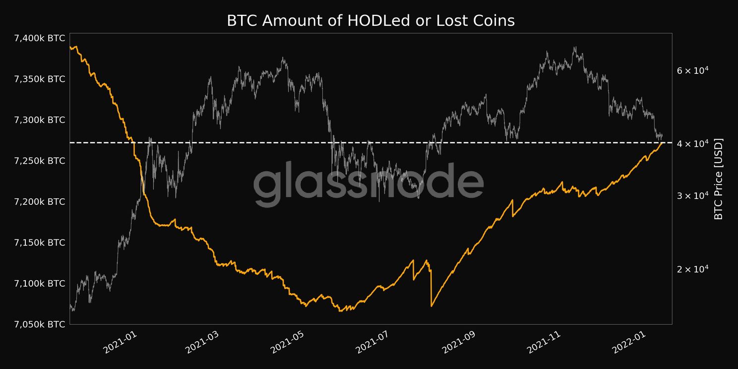 Bitcoin miners hodlen 24.200 BTC meer dan in maart 2021