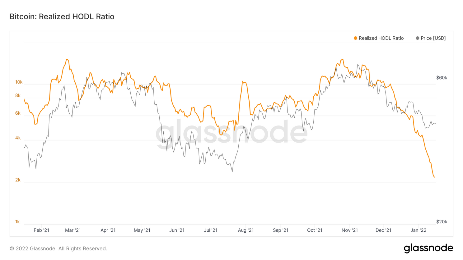 Bitcoin netwerk heeft 815.000 adressen met één bitcoin of meer