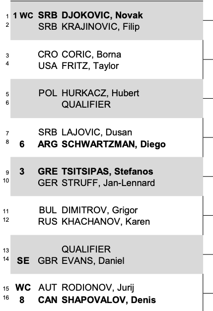 Draw for 2020 Erste Bank Open Vienna released with Djokovic, Thiem and Tsitsipas