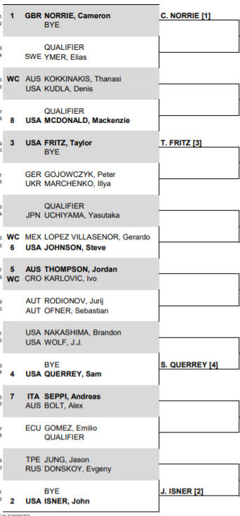 Draw released for 2021 ATP Mifel Open Los Cabos including Norrie, Isner, Fritz and Querrey