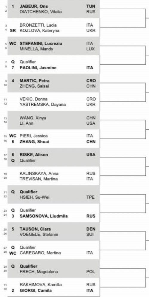 Draw released for 2021 Courmayeur Ladies Open including Jabeur and Giorgi