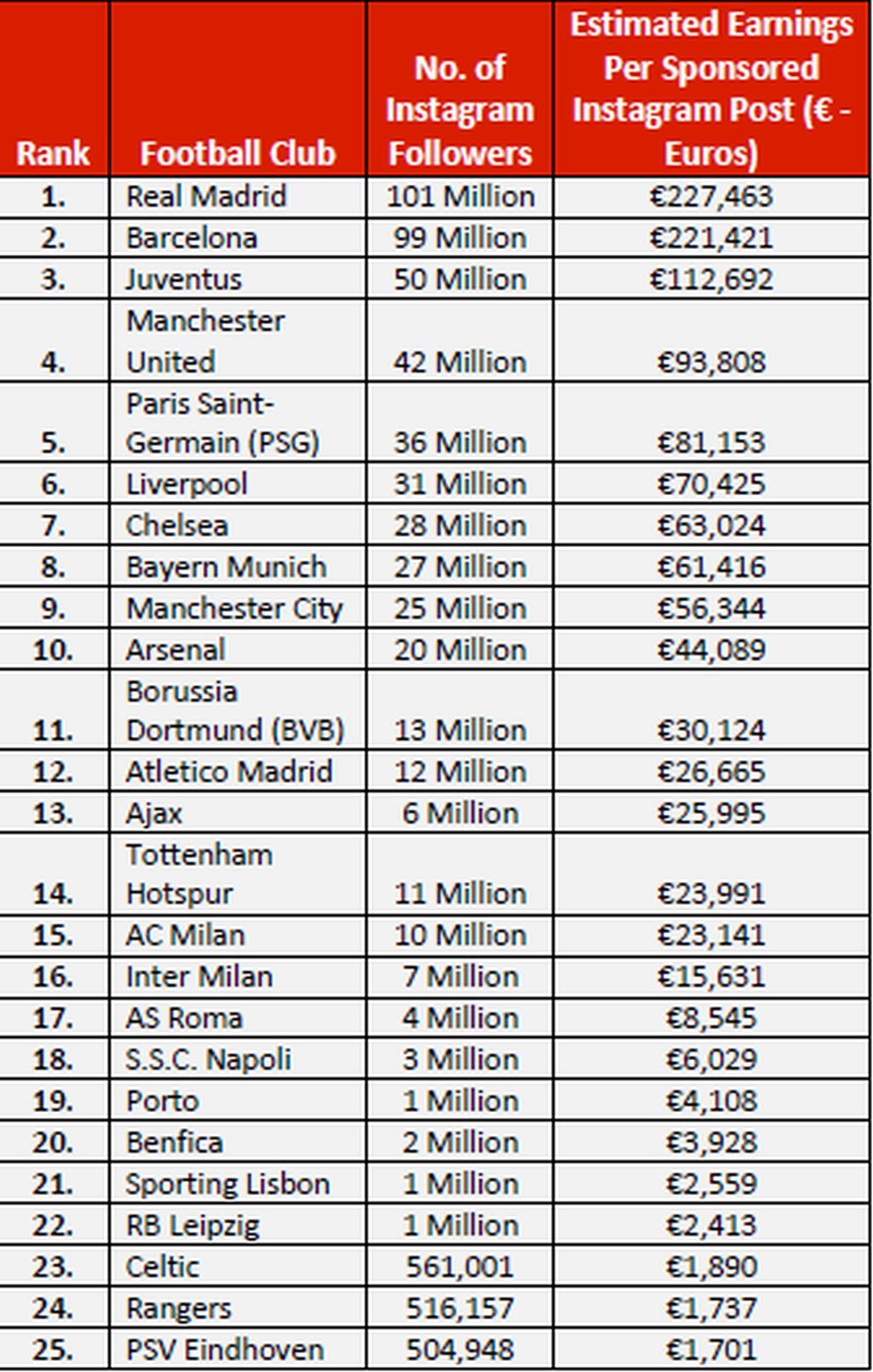 Ajax in top vijftien meestverdienende clubs op Instagram