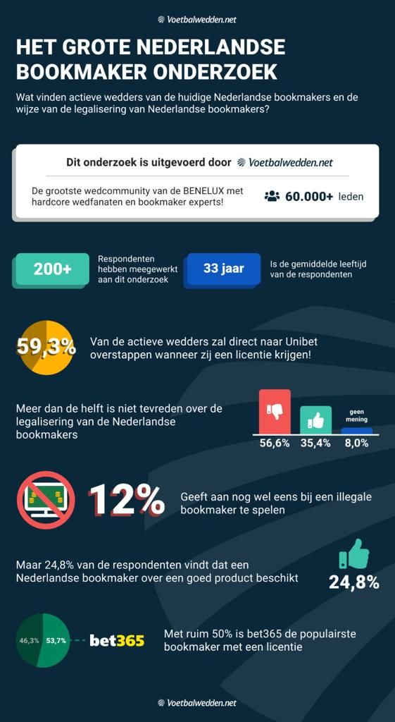 Bookmaker Onderzoek Voetbalwedden.net: Bet365 wint, Unibet gemist door sportwedders