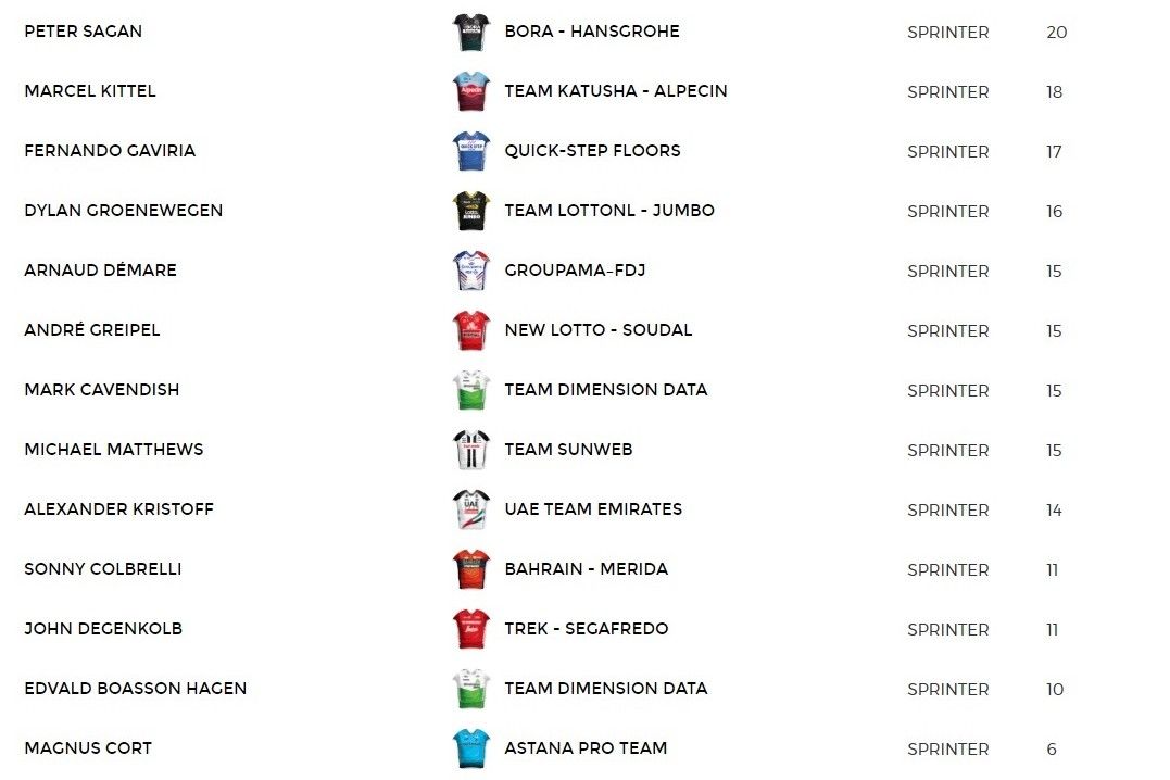 Ploegleider Tourpool-tips: 100 punten, dus kiezen tussen kopmannen en topsprinters