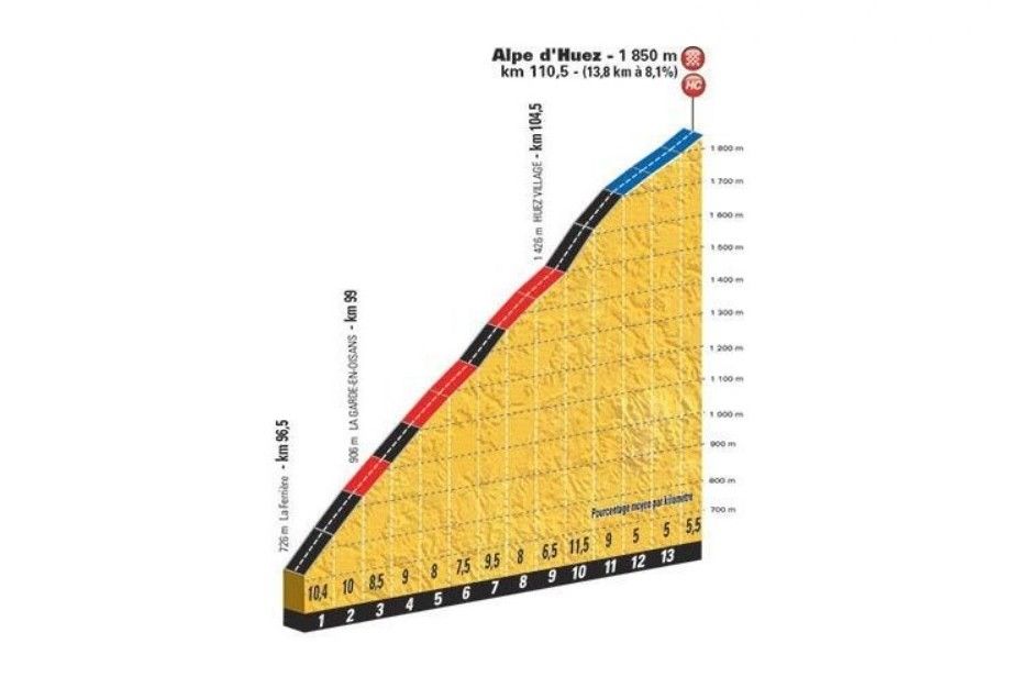 Voorbeschouwing etappe 12 Tour de France | De gevreesde Alpe d'Huez is daar!