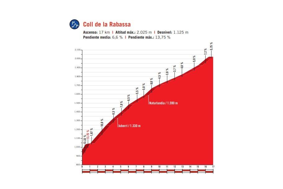 Voorbeschouwing etappe 19 Vuelta | Vlakke aanloop leidt naar heerlijke slotklim