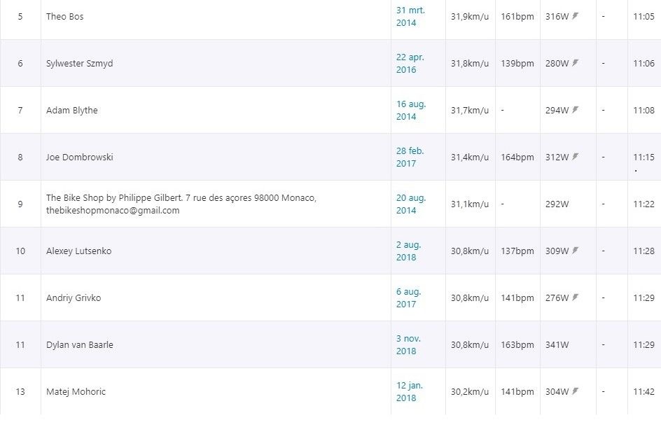Gespot op Strava: Van Baarle warmt zijn diesel langzaam op in heuvels van Monaco
