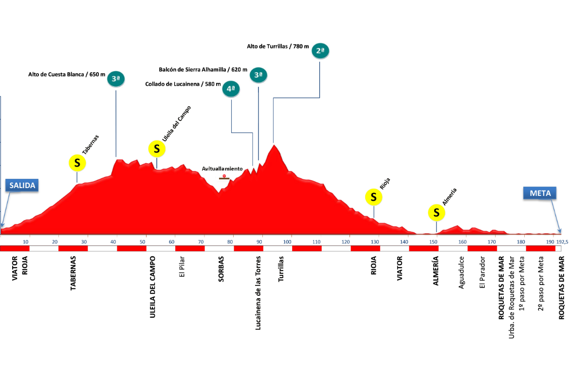 Voorbeschouwing Clásica de Almeria | Gaat Kittel voor zijn tweede van 2019?