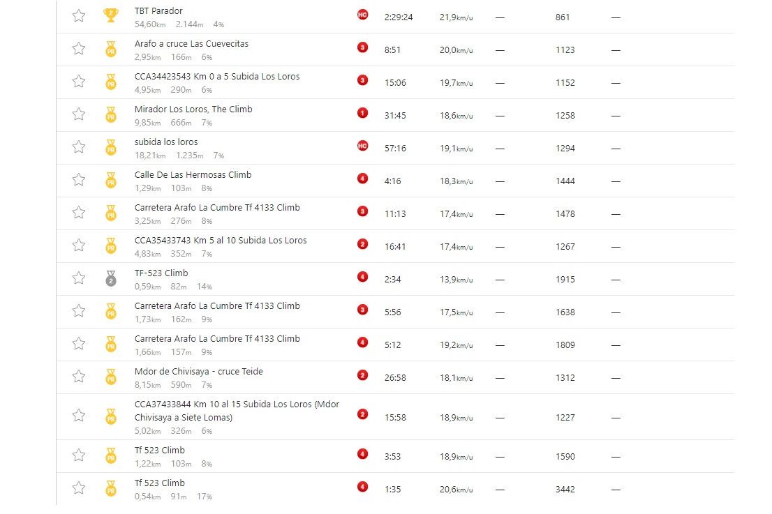 Gespot op Strava: Kruijswijk zoekt bevestiging na perfecte trainingsperiode