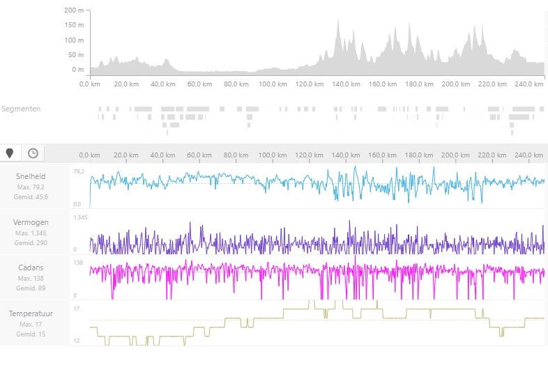 Gespot op Strava: Dit moet je kunnen om een geweldige Wout van Aert te zijn