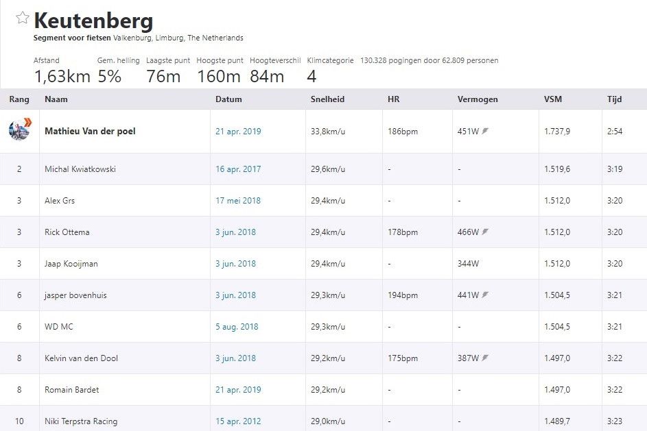 Gespot op Strava: Nog één keer terugkijken naar Van der Poel en zijn AGR