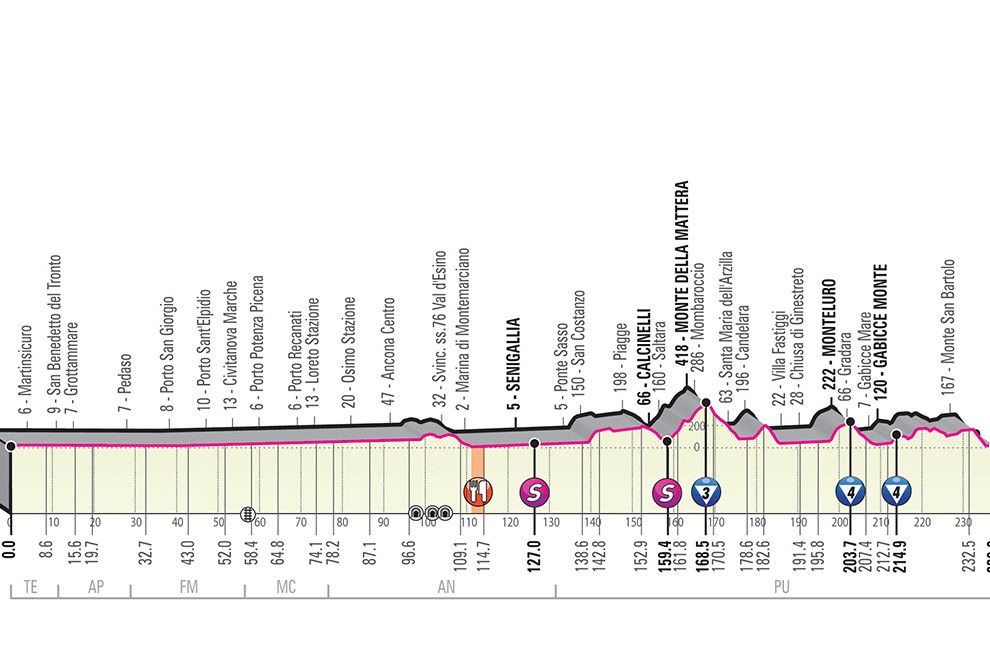 Voorbeschouwing etappe 8 Giro d'Italia | Finale koren op molen (late) aanvallers