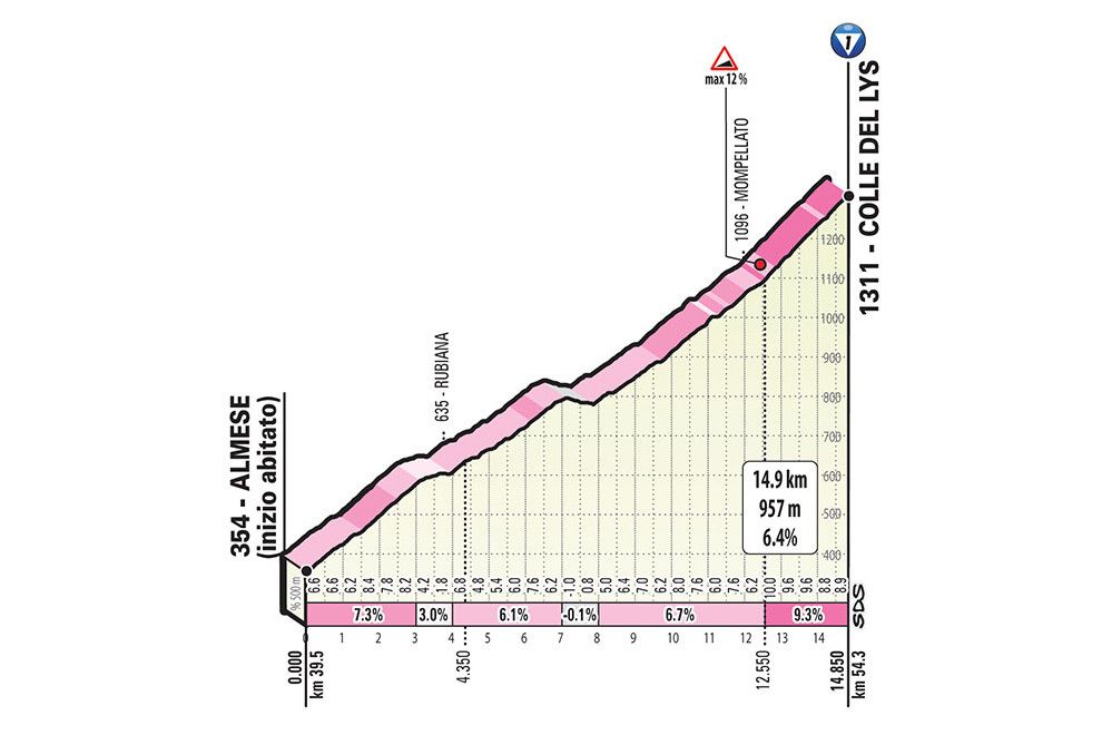 Voorbeschouwing etappe 13 Giro d'Italia | Finish bergop belooft spektakel