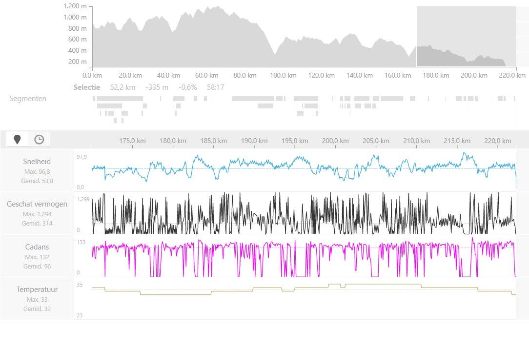 Gespot op Strava: Lofuitingen voor Van Aert logisch na zien van deze cijfers