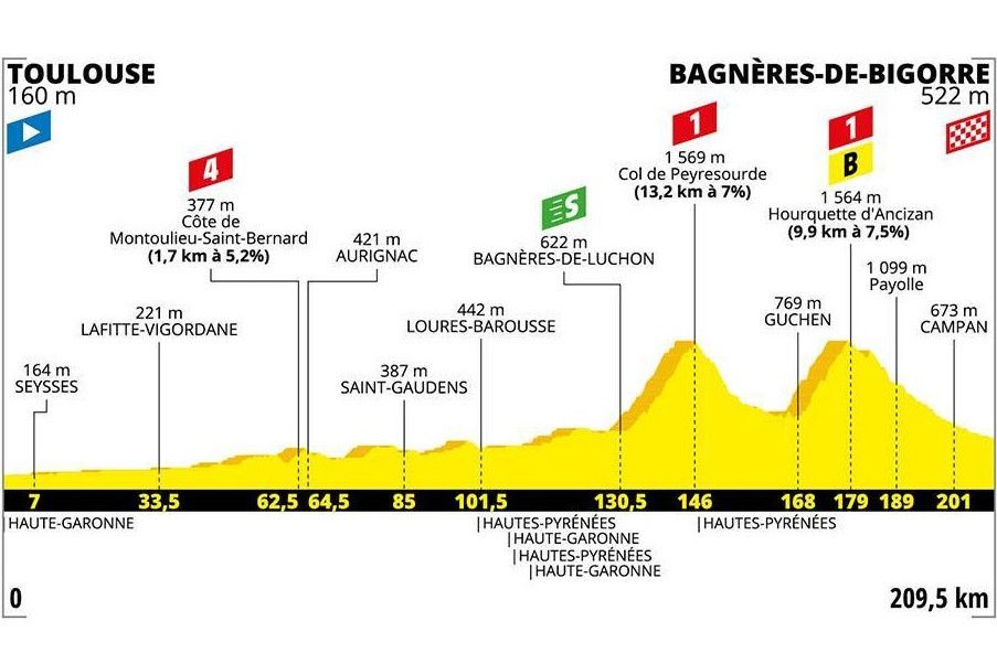 Voorbeschouwing etappe 12 Tour de France | Klimspektakel in finale gegarandeerd