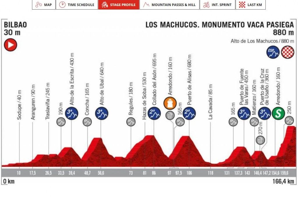 Voorbeschouwing etappe 13 Vuelta a Espana | Bibberen voor steile Los Machucos