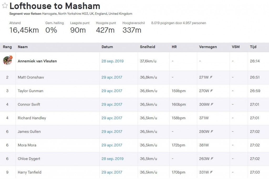 Gespot op Strava: Cijfers achter de monstersolo en hoe hard ging Van der Poel?
