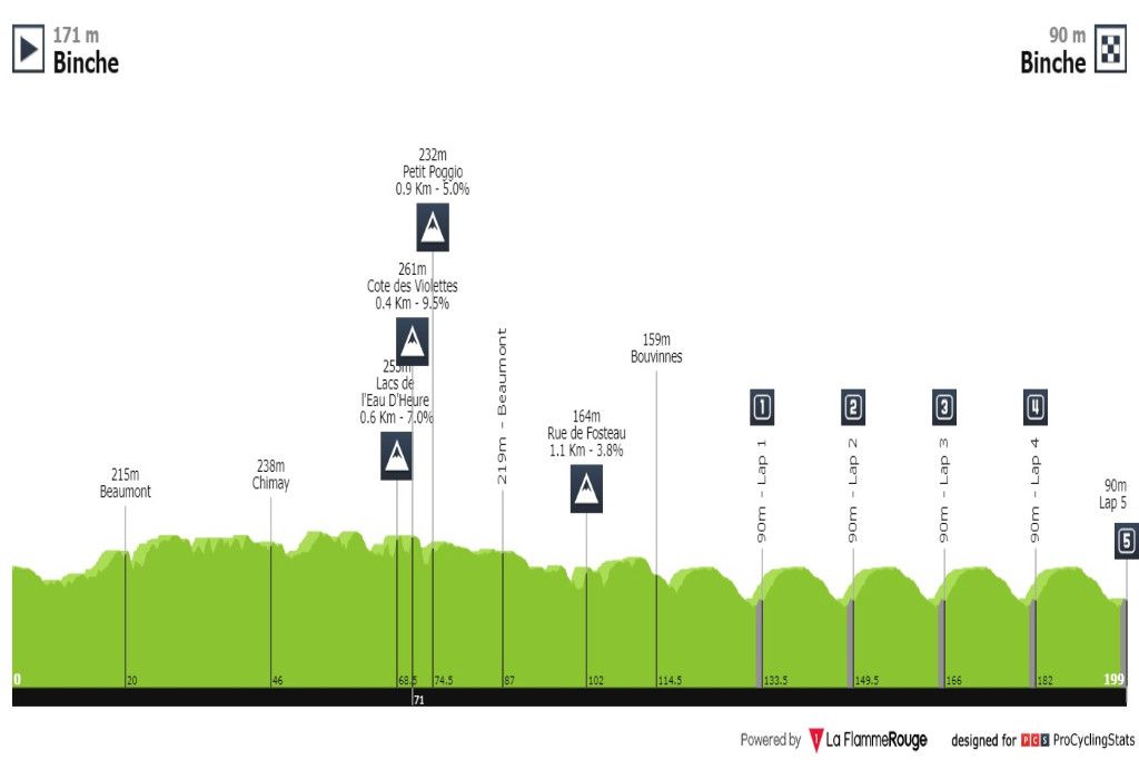 Voorbeschouwing Binche-Chimay-Binche | Jumbo-Visma voor opvolging Van Poppel