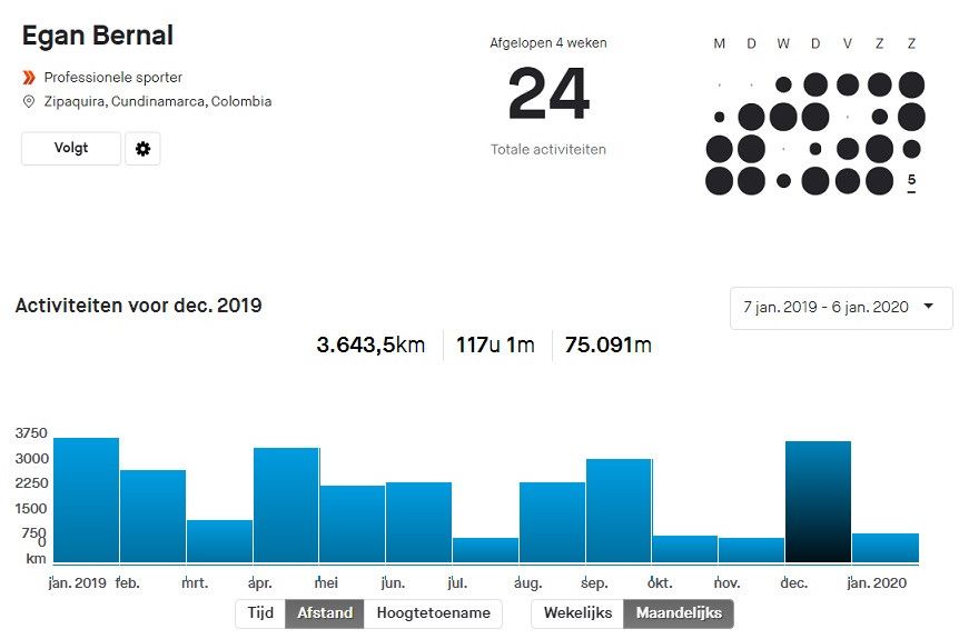 Gespot op Strava: Bernal gaat alweer monsterlijk tekeer in de wintermaanden