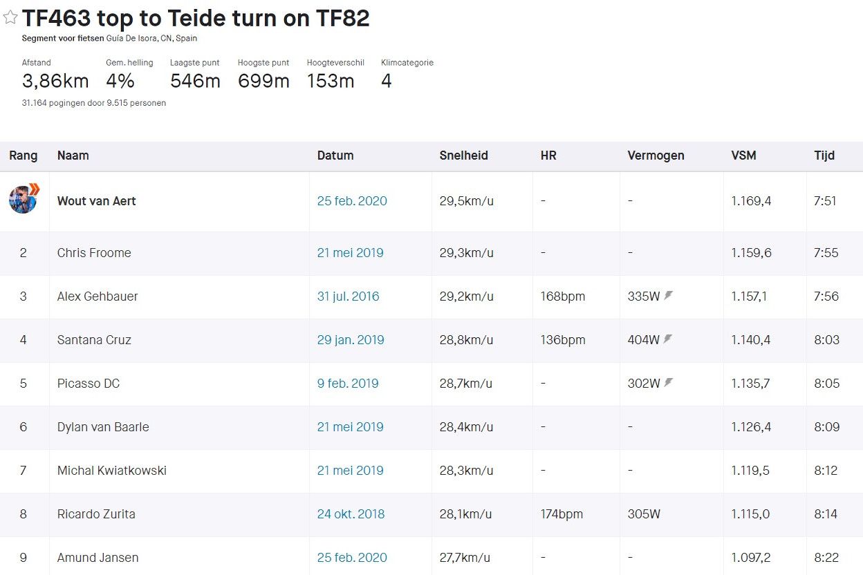 Gespot op Strava: Hoe Van Aert en Teunissen uit het niets op de afspraak waren
