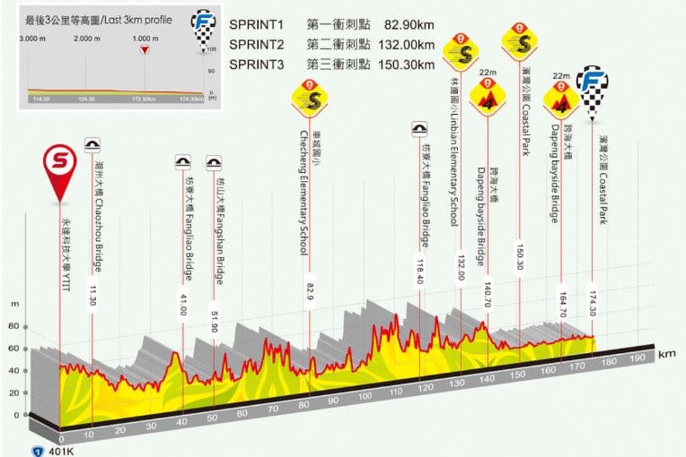 Tour de Taiwan 2020: Young pakte drie ritten, maar White wint klassement
